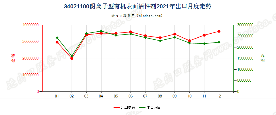 34021100(2022STOP)阴离子型有机表面活性剂出口2021年月度走势图