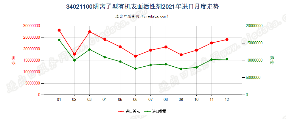 34021100(2022STOP)阴离子型有机表面活性剂进口2021年月度走势图