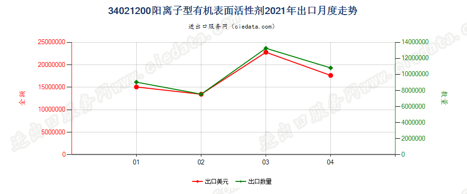 34021200(2022STOP)阳离子型有机表面活性剂出口2021年月度走势图