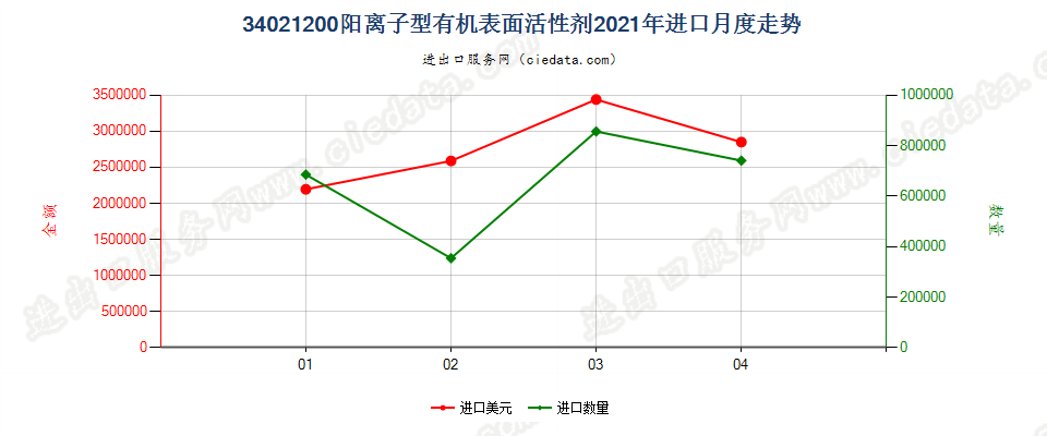 34021200(2022STOP)阳离子型有机表面活性剂进口2021年月度走势图