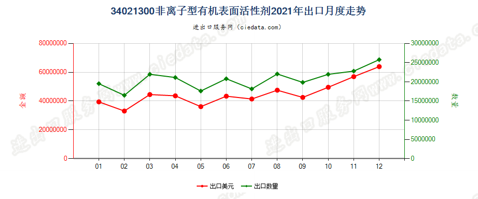 34021300(2022STOP)非离子型有机表面活性剂出口2021年月度走势图