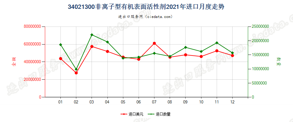 34021300(2022STOP)非离子型有机表面活性剂进口2021年月度走势图