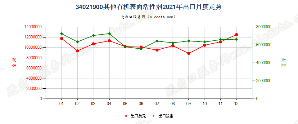 34021900(2022STOP)其他有机表面活性剂出口2021年月度走势图