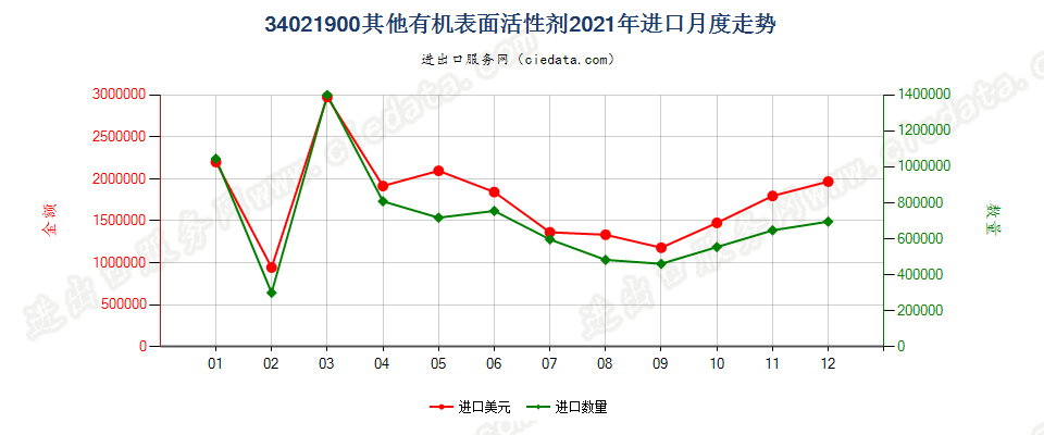 34021900(2022STOP)其他有机表面活性剂进口2021年月度走势图