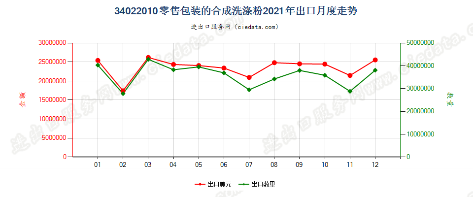 34022010(2022STOP)零售包装的合成洗涤粉出口2021年月度走势图