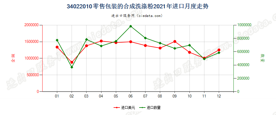 34022010(2022STOP)零售包装的合成洗涤粉进口2021年月度走势图