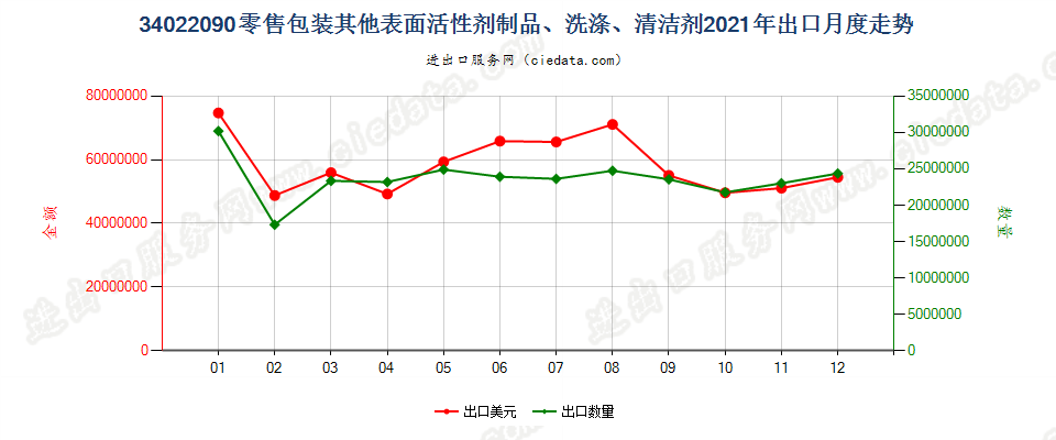 34022090(2022STOP)零售包装其他表面活性剂制品、洗涤、清洁剂出口2021年月度走势图