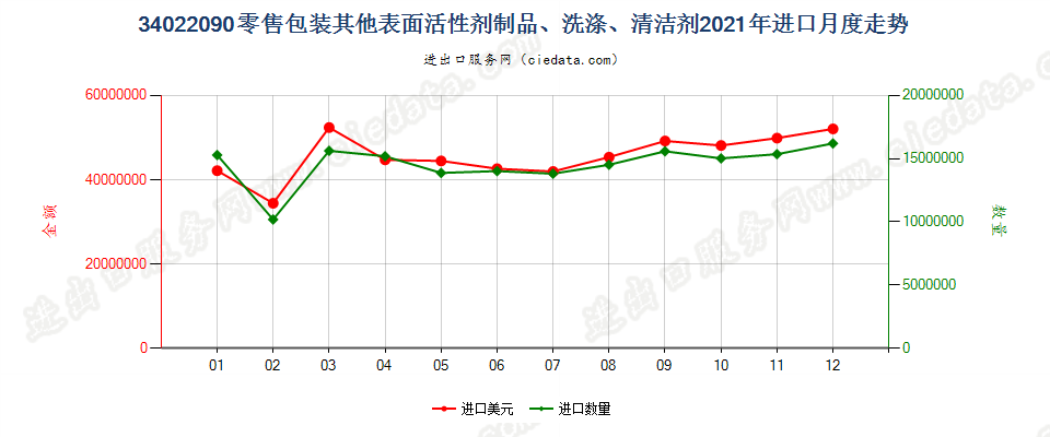 34022090(2022STOP)零售包装其他表面活性剂制品、洗涤、清洁剂进口2021年月度走势图