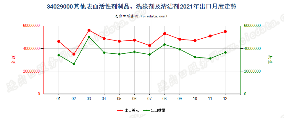 34029000其他表面活性剂制品、洗涤剂及清洁剂出口2021年月度走势图