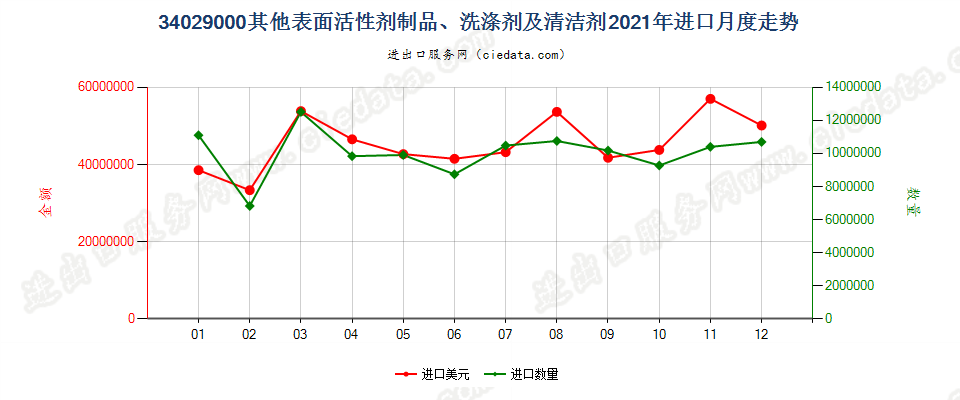 34029000其他表面活性剂制品、洗涤剂及清洁剂进口2021年月度走势图