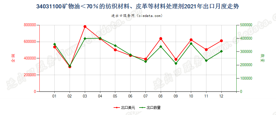 34031100矿物油＜70％的纺织材料、皮革等材料处理剂出口2021年月度走势图