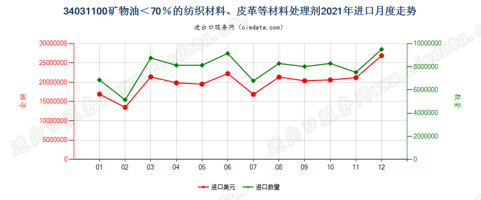 34031100矿物油＜70％的纺织材料、皮革等材料处理剂进口2021年月度走势图