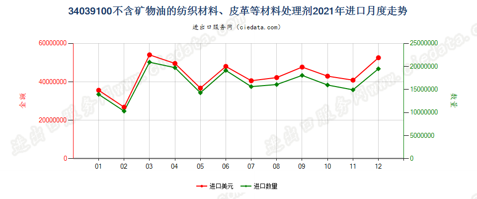 34039100不含矿物油的纺织材料、皮革等材料处理剂进口2021年月度走势图