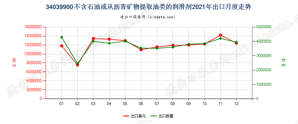 34039900不含石油或从沥青矿物提取油类的润滑剂出口2021年月度走势图