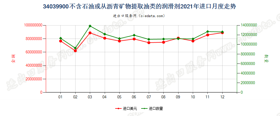 34039900不含石油或从沥青矿物提取油类的润滑剂进口2021年月度走势图