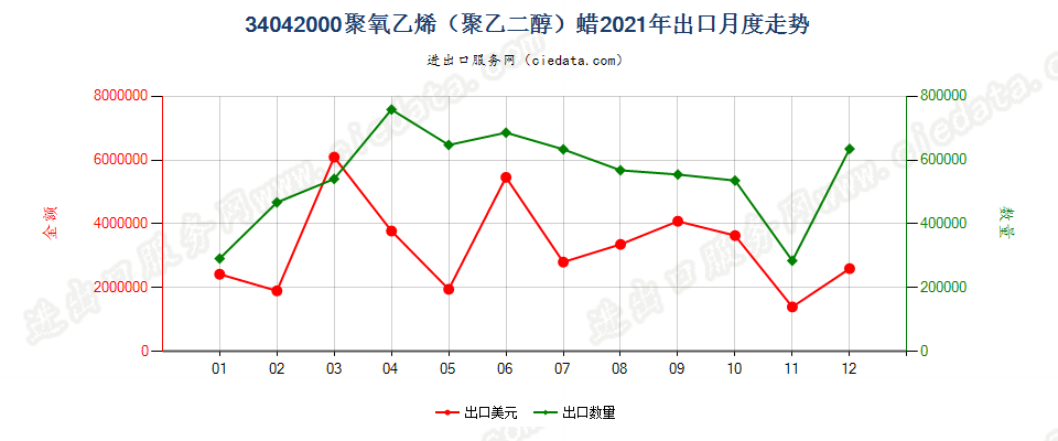 34042000聚氧乙烯（聚乙二醇）蜡出口2021年月度走势图