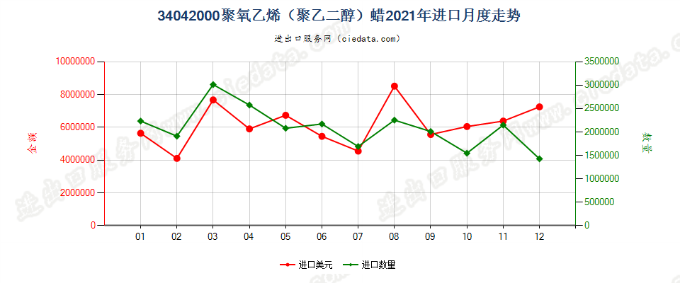 34042000聚氧乙烯（聚乙二醇）蜡进口2021年月度走势图