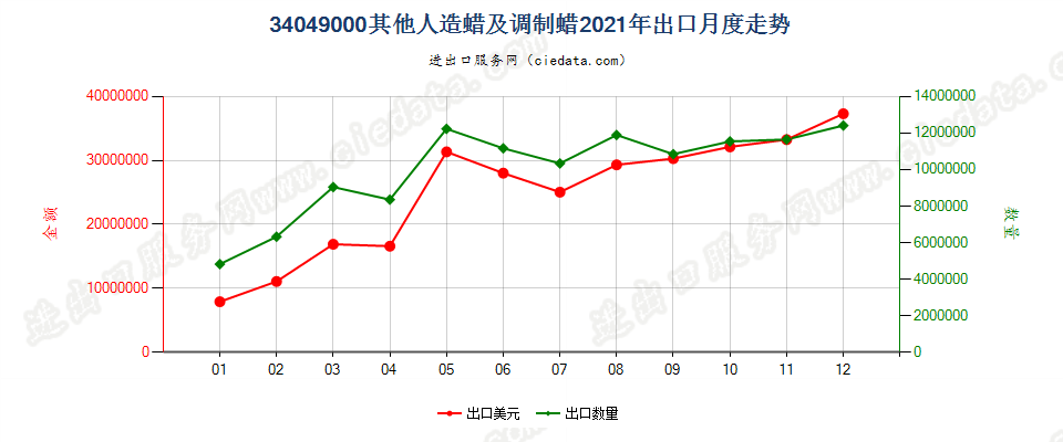 34049000其他人造蜡及调制蜡出口2021年月度走势图