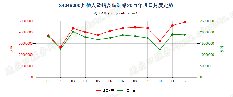 34049000其他人造蜡及调制蜡进口2021年月度走势图