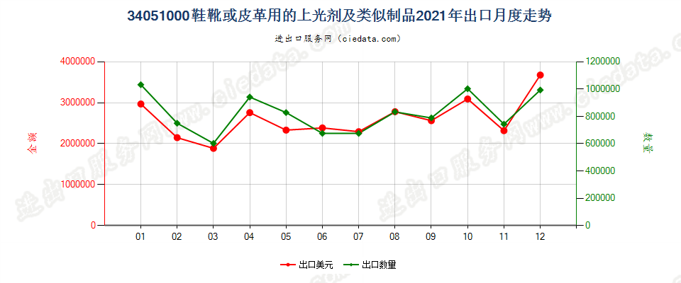 34051000鞋靴或皮革用的上光剂及类似制品出口2021年月度走势图