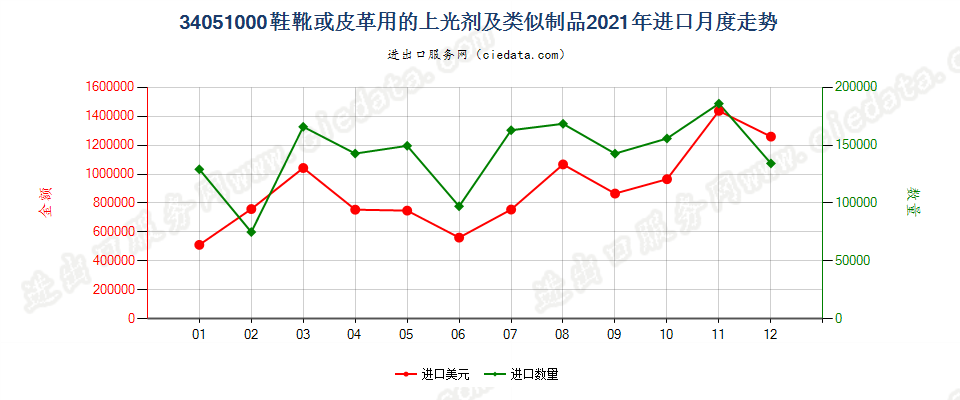 34051000鞋靴或皮革用的上光剂及类似制品进口2021年月度走势图