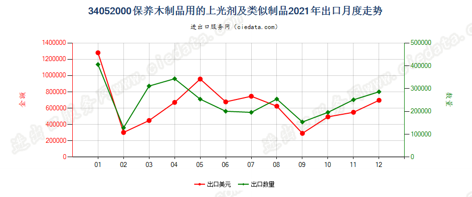 34052000保养木制品用的上光剂及类似制品出口2021年月度走势图