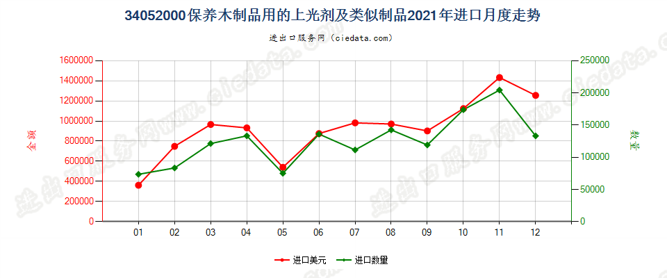 34052000保养木制品用的上光剂及类似制品进口2021年月度走势图