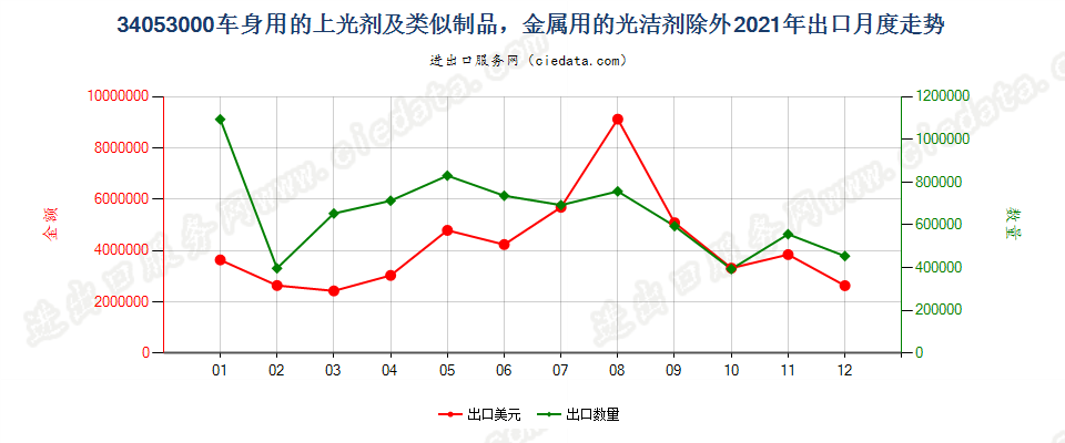 34053000车身用的上光剂及类似制品，金属用的光洁剂除外出口2021年月度走势图