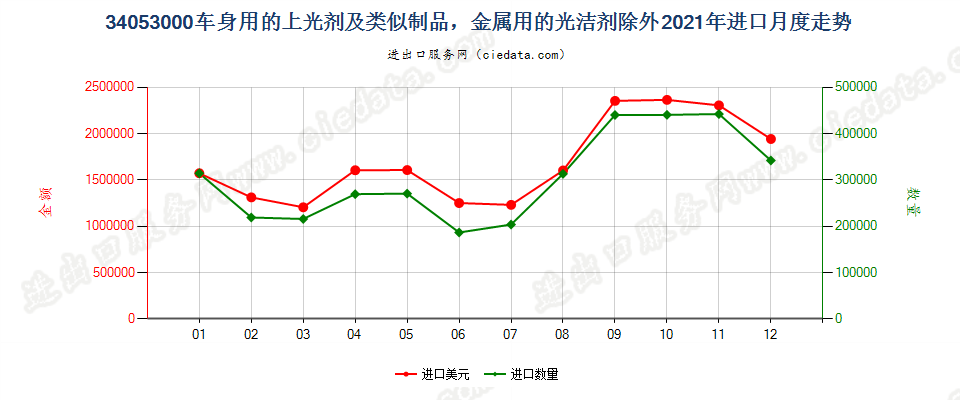 34053000车身用的上光剂及类似制品，金属用的光洁剂除外进口2021年月度走势图