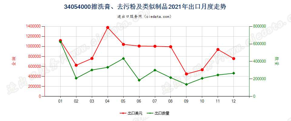 34054000擦洗膏、去污粉及类似制品出口2021年月度走势图