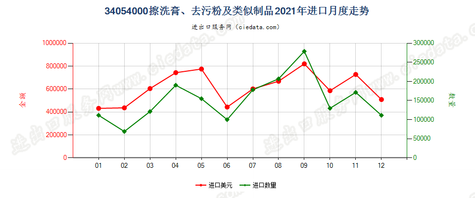 34054000擦洗膏、去污粉及类似制品进口2021年月度走势图