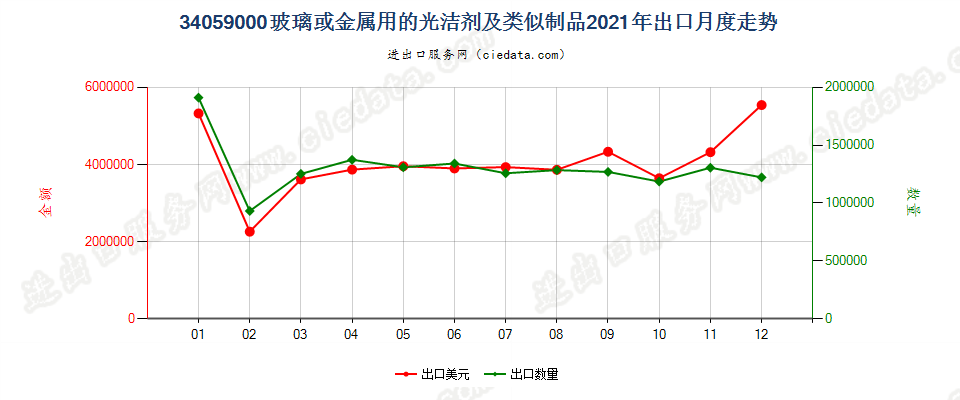 34059000玻璃或金属用的光洁剂及类似制品出口2021年月度走势图