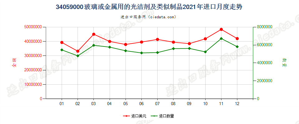 34059000玻璃或金属用的光洁剂及类似制品进口2021年月度走势图