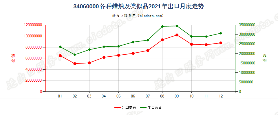 34060000各种蜡烛及类似品出口2021年月度走势图