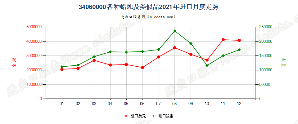 34060000各种蜡烛及类似品进口2021年月度走势图