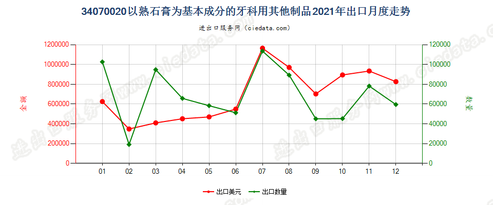 34070020以熟石膏为基本成分的牙科用其他制品出口2021年月度走势图