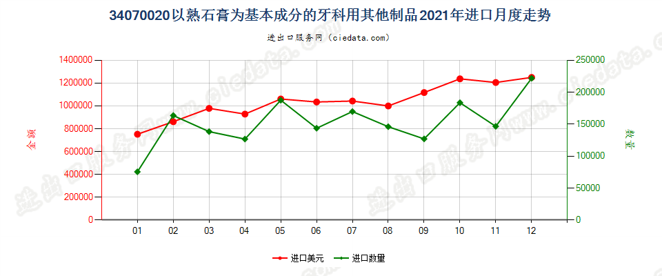 34070020以熟石膏为基本成分的牙科用其他制品进口2021年月度走势图