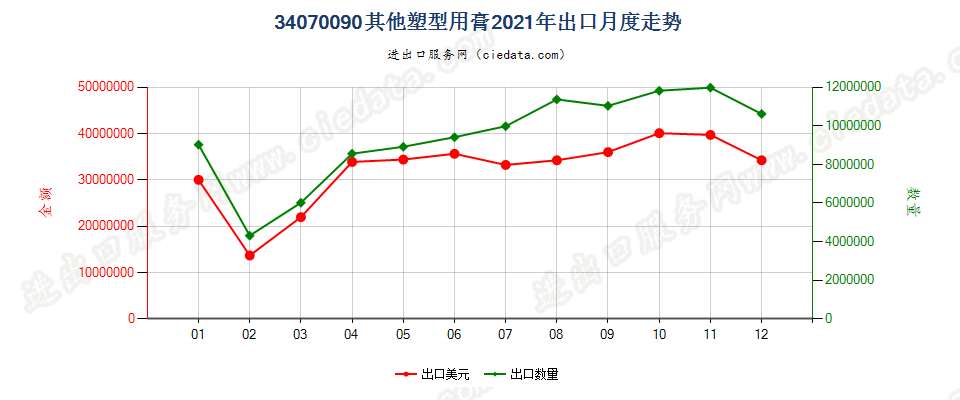 34070090其他塑型用膏出口2021年月度走势图