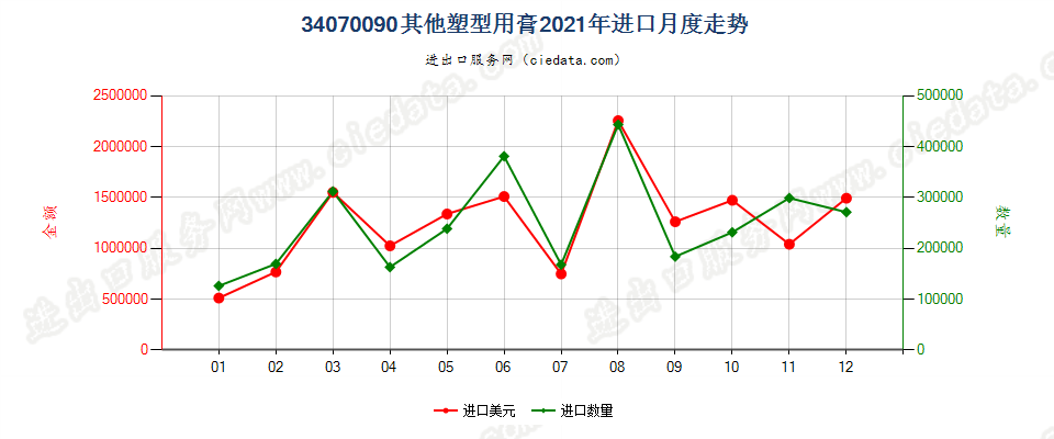 34070090其他塑型用膏进口2021年月度走势图