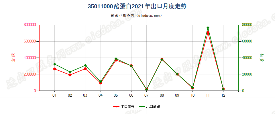 35011000酪蛋白出口2021年月度走势图