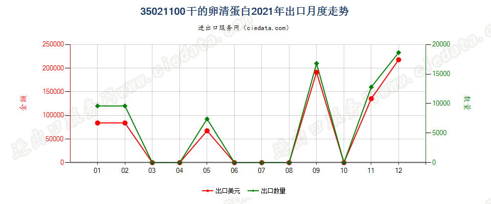 35021100干的卵清蛋白出口2021年月度走势图