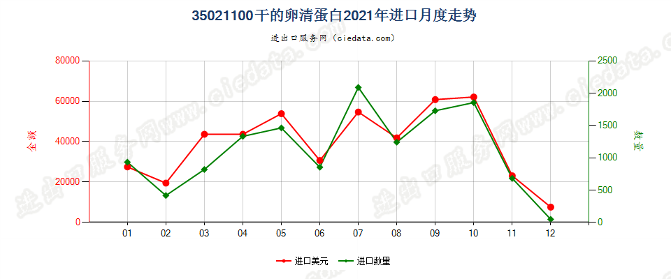 35021100干的卵清蛋白进口2021年月度走势图