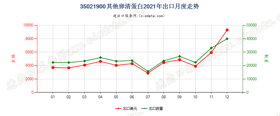 35021900其他卵清蛋白出口2021年月度走势图