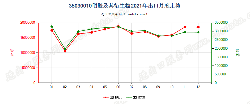 35030010明胶及其衍生物出口2021年月度走势图