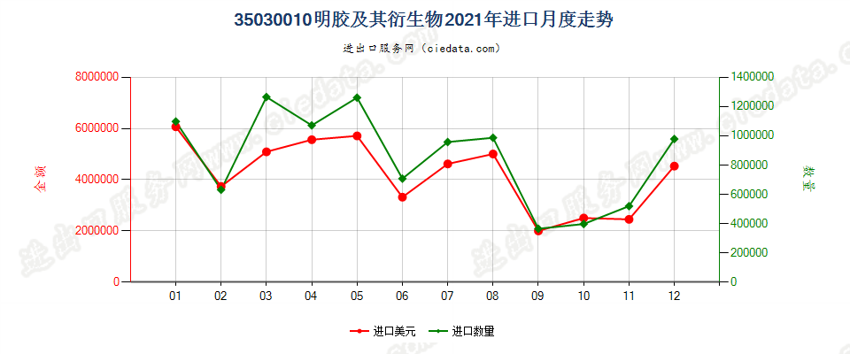 35030010明胶及其衍生物进口2021年月度走势图