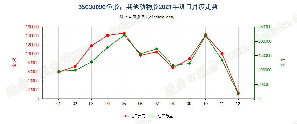 35030090鱼胶；其他动物胶进口2021年月度走势图