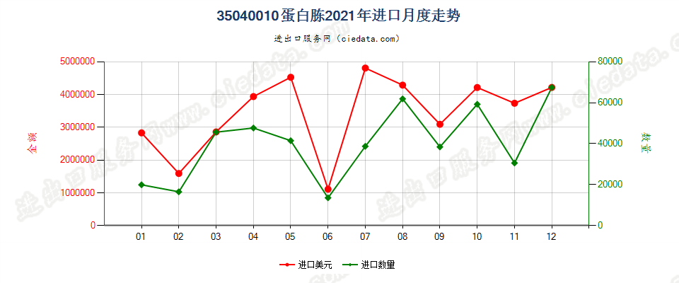 35040010蛋白胨进口2021年月度走势图