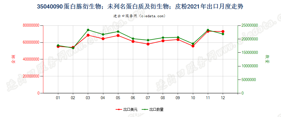 35040090蛋白胨衍生物；未列名蛋白质及衍生物；皮粉出口2021年月度走势图