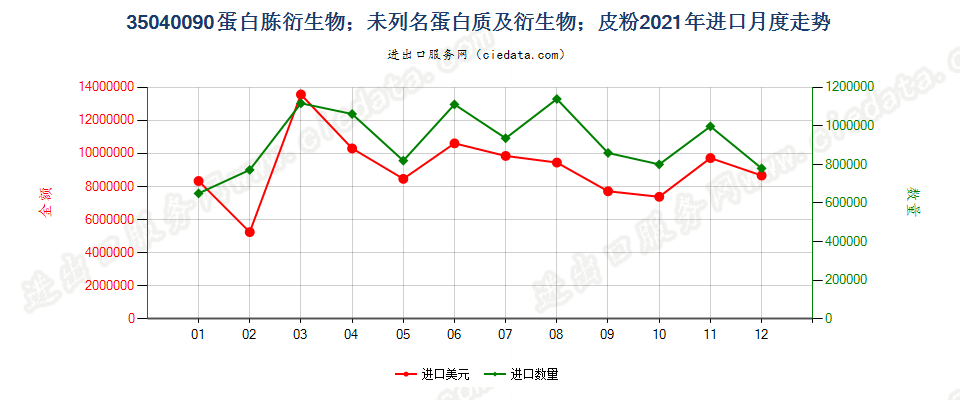 35040090蛋白胨衍生物；未列名蛋白质及衍生物；皮粉进口2021年月度走势图