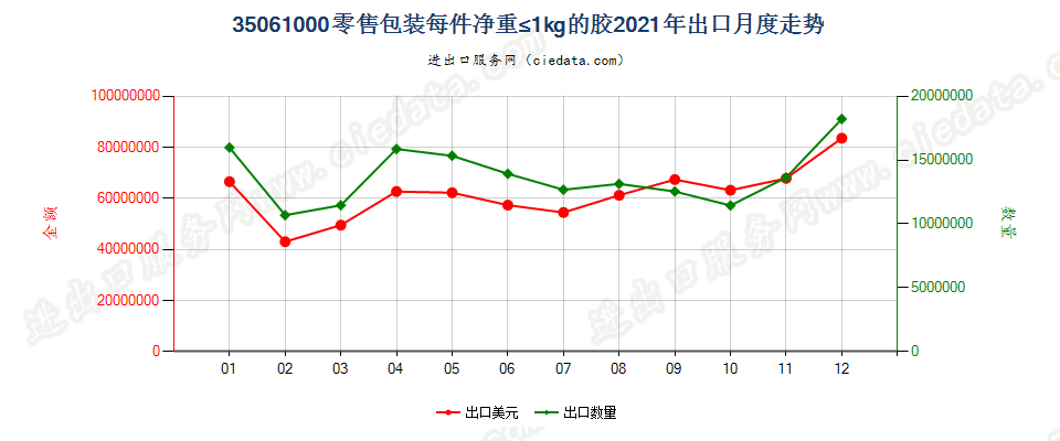 35061000零售包装每件净重≤1kg的胶出口2021年月度走势图